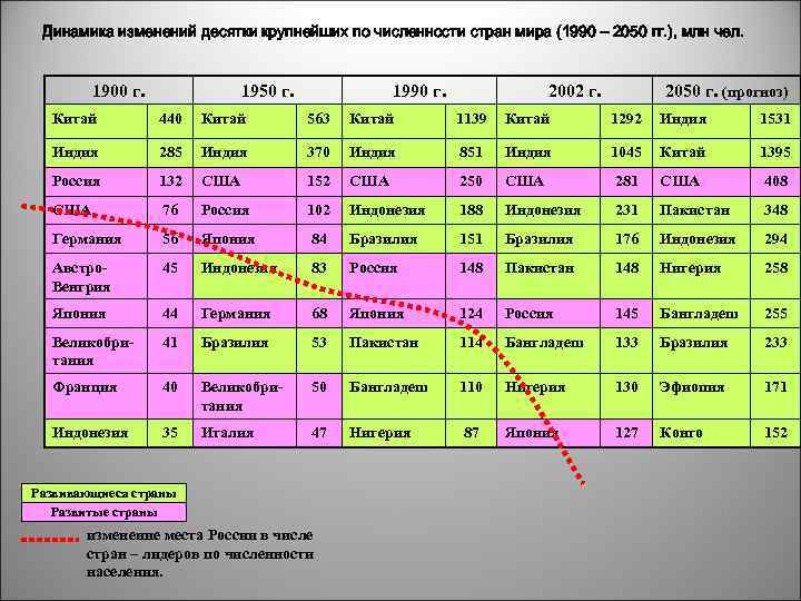 Динамика изменений десятки крупнейших по численности стран мира (1990 – 2050 гг. ), млн