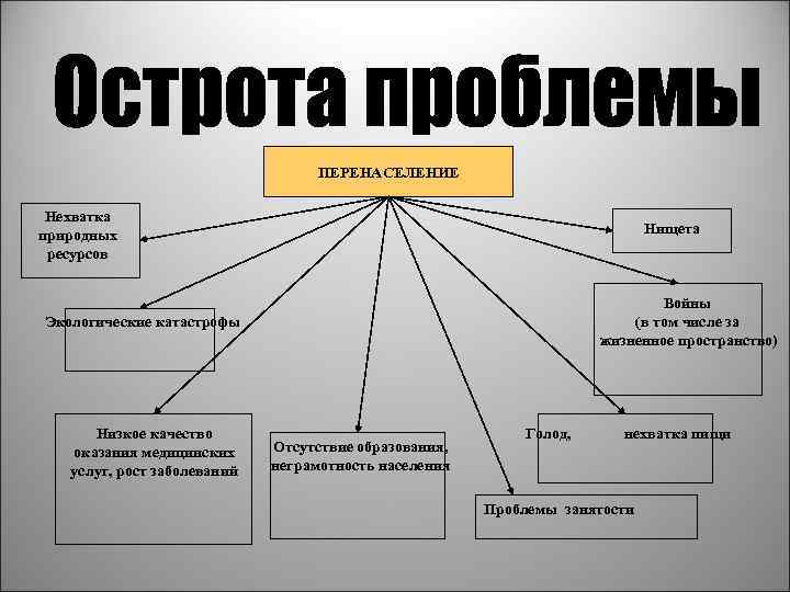 ПЕРЕНАСЕЛЕНИЕ Нехватка природных ресурсов Нищета Войны (в том числе за жизненное пространство) Экологические катастрофы