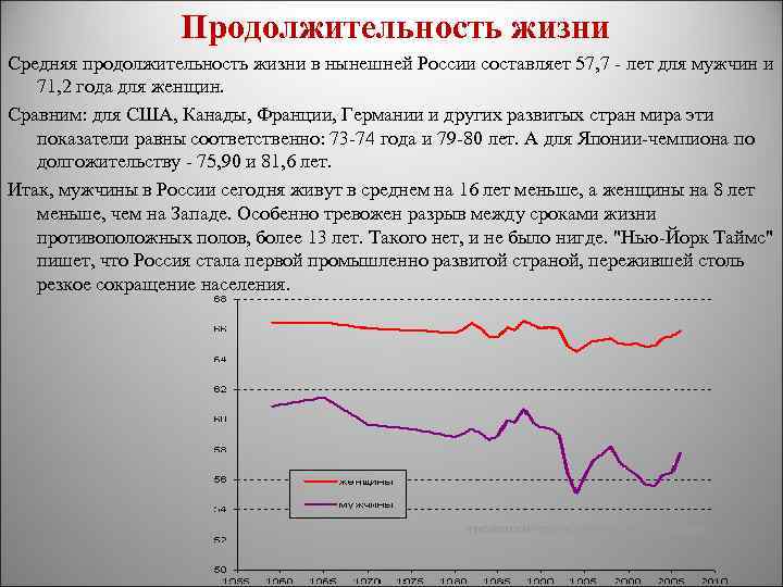  Продолжительность жизни Средняя продолжительность жизни в нынешней России составляет 57, 7 - лет