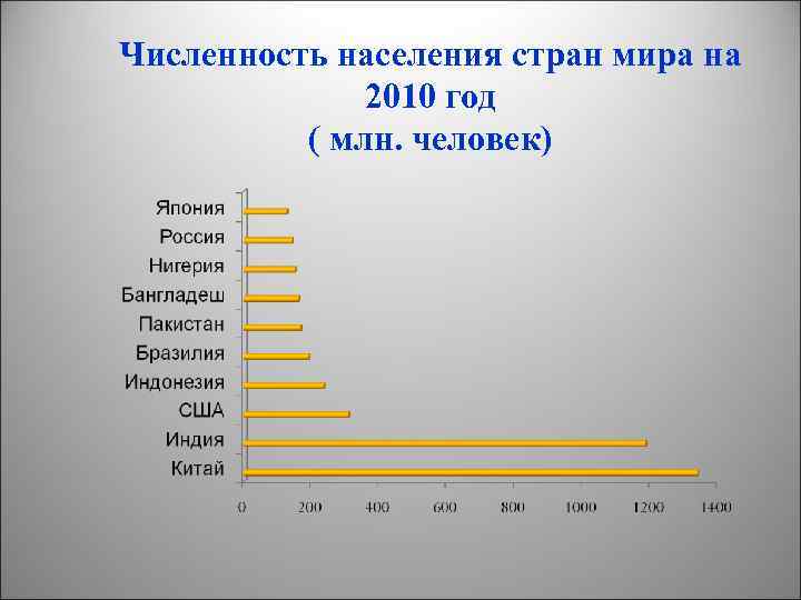 Численность населения стран мира на 2010 год ( млн. человек) 