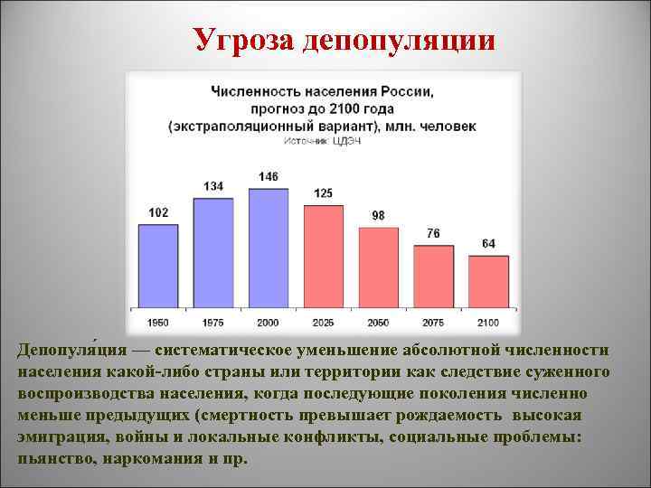 Угроза депопуляции Депопуля ция — систематическое уменьшение абсолютной численности населения какой-либо страны или территории