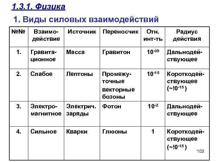 1. 3. 1. Физика 1. Виды силовых взаимодействий №№ Взаимодействие Источник Переносчик 1. Гравитационное