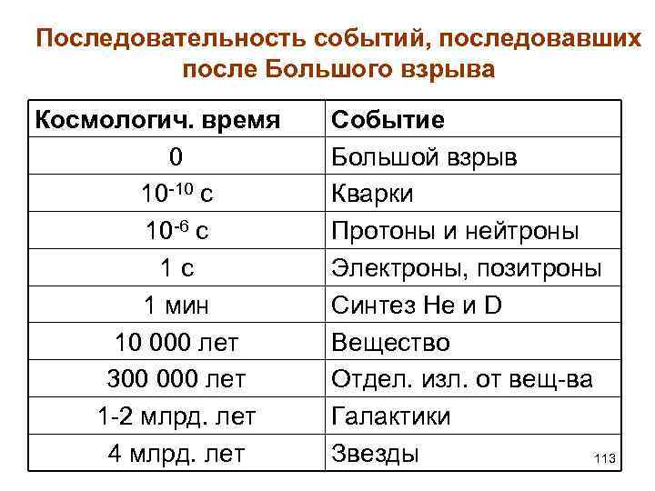 Последовательность событий, последовавших после Большого взрыва Космологич. время 0 10 -10 с 10 -6