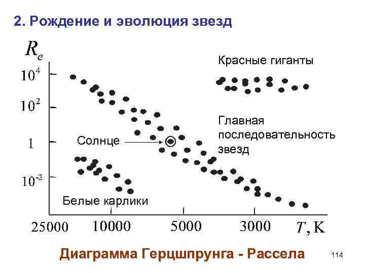 2. Рождение и эволюция звезд Красные гиганты Солнце Главная последовательность звезд Белые карлики Диаграмма