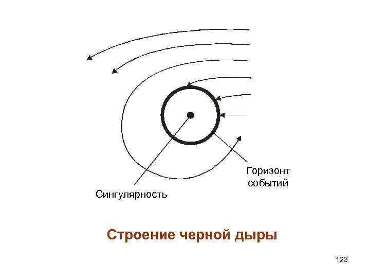 Сингулярность Горизонт событий Строение черной дыры 123 
