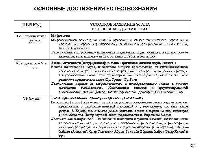 ОСНОВНЫЕ ДОСТИЖЕНИЯ ЕСТЕСТВОЗНАНИЯ ПЕРИОД УСЛОВНОЕ НАЗВАНИЕ ЭТАПА И ОСНОВНЫЕ ДОСТИЖЕНИЯ IV-I тысячелетия до н.