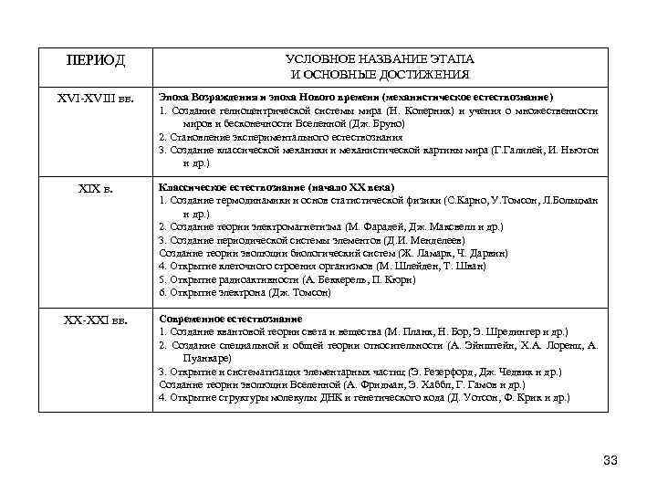 ПЕРИОД УСЛОВНОЕ НАЗВАНИЕ ЭТАПА И ОСНОВНЫЕ ДОСТИЖЕНИЯ XVI-XVIII вв. Эпоха Возраждения и эпоха Нового