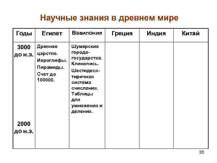 Научные знания в древнем мире Годы Египет Вавилония 3000 до н. э. Древнее царство.