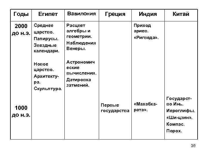 Годы Египет Вавилония 1000 до н. э. Среднее царство. Папирусы. Звездные календари. Расцвет алгебры