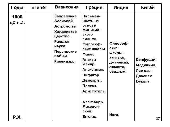 Годы 1000 до н. э. Р. Х. Египет Вавилония Греция Завоевание Ассирией. Астрология. Халдейское