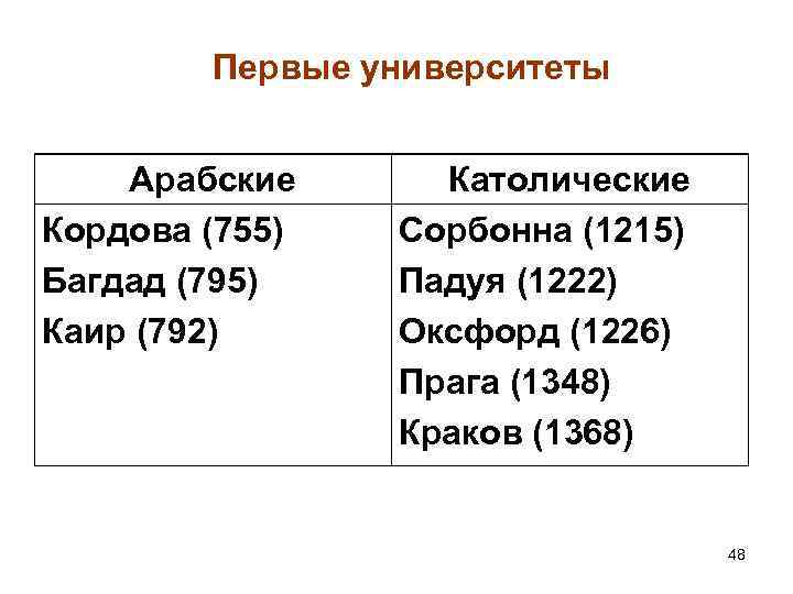 Первые университеты Арабские Кордова (755) Багдад (795) Каир (792) Католические Сорбонна (1215) Падуя (1222)