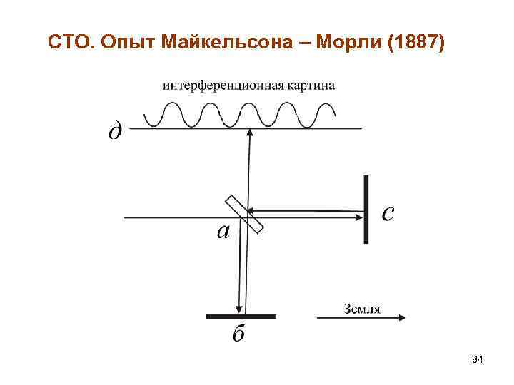 СТО. Опыт Майкельсона – Морли (1887) 84 
