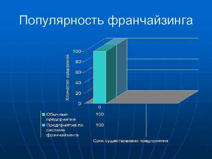 Популярность франчайзинга 