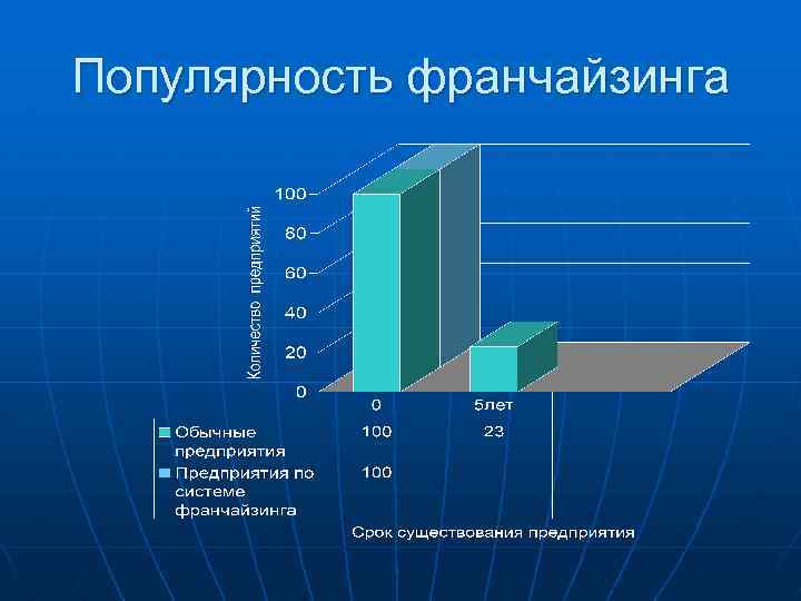 Популярность франчайзинга 