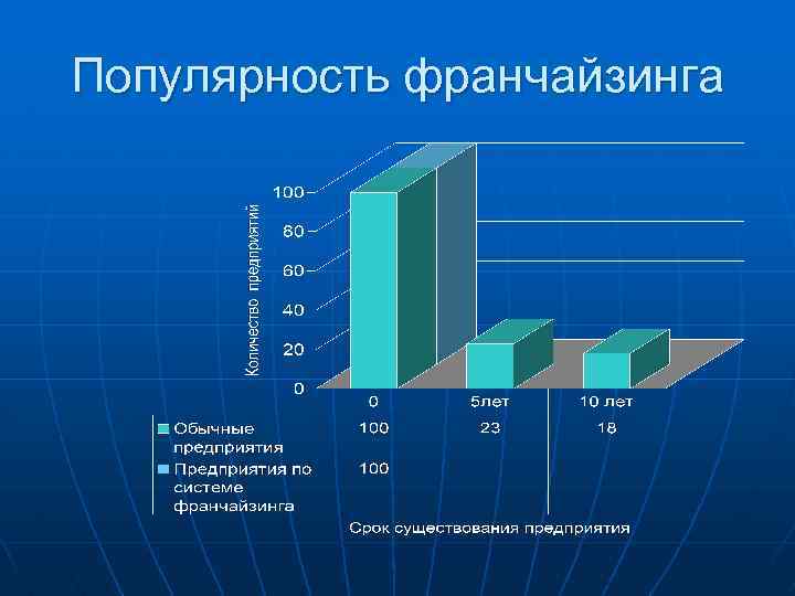 Популярность франчайзинга 