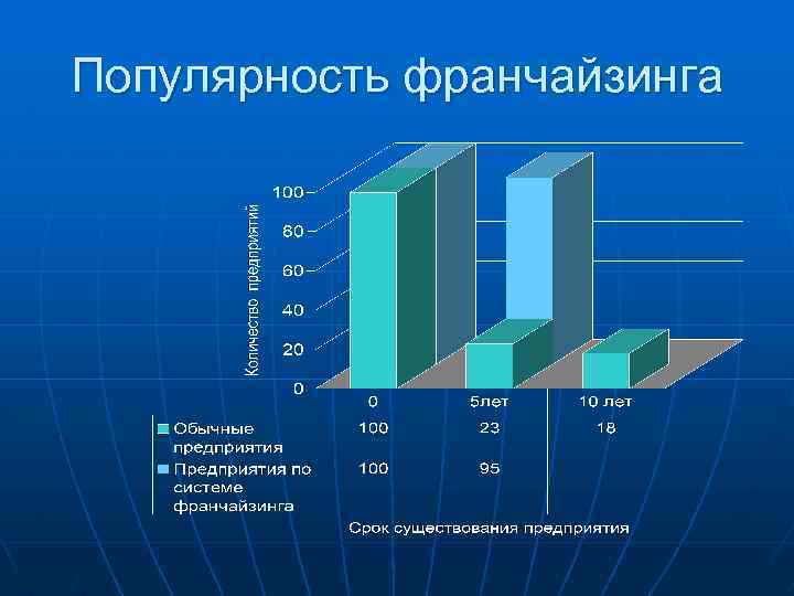 Популярность франчайзинга 