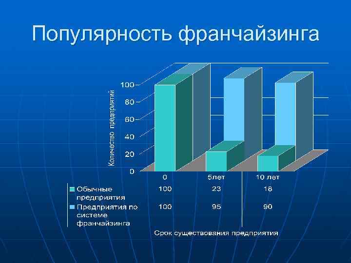 Популярность франчайзинга 