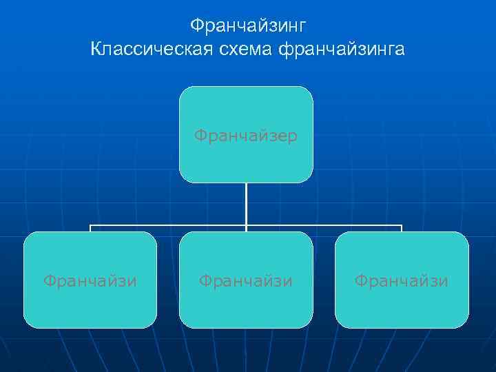 Франчайзинг Классическая схема франчайзинга Франчайзер Франчайзи 