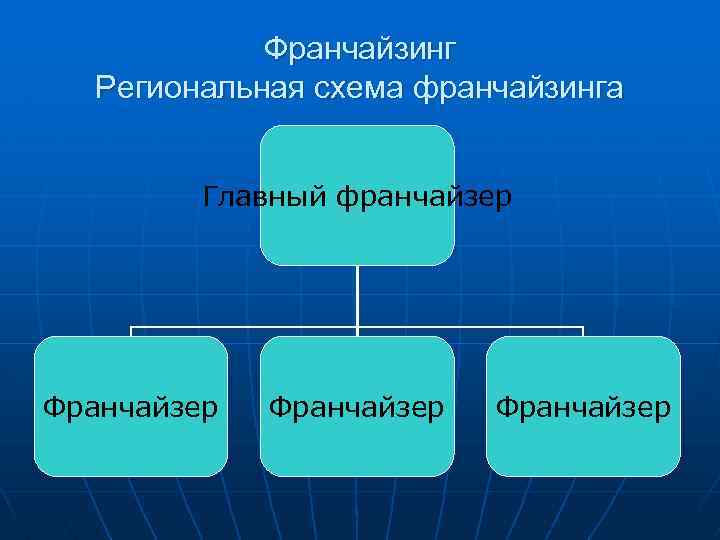 Франчайзинг Региональная схема франчайзинга Главный франчайзер Франчайзер 