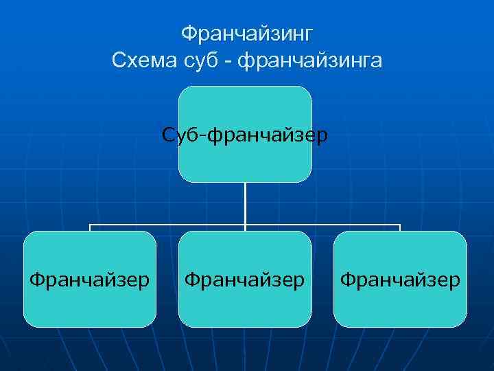 Франчайзинг Схема суб - франчайзинга Суб-франчайзер Франчайзер 