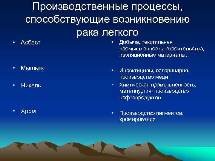Производственные процессы, способствующие возникновению рака легкого • Асбест • Добыча, текстильная промышленность, строительство, изоляционные