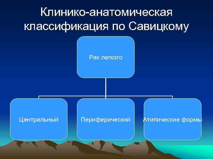 Клинико-анатомическая классификация по Савицкому Рак легкого Центральный Периферический Атипические формы 