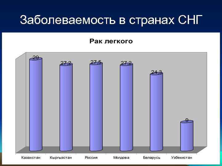 Заболеваемость в странах СНГ 