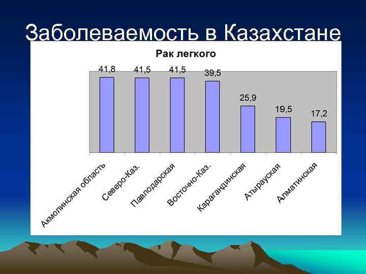 Заболеваемость в Казахстане 