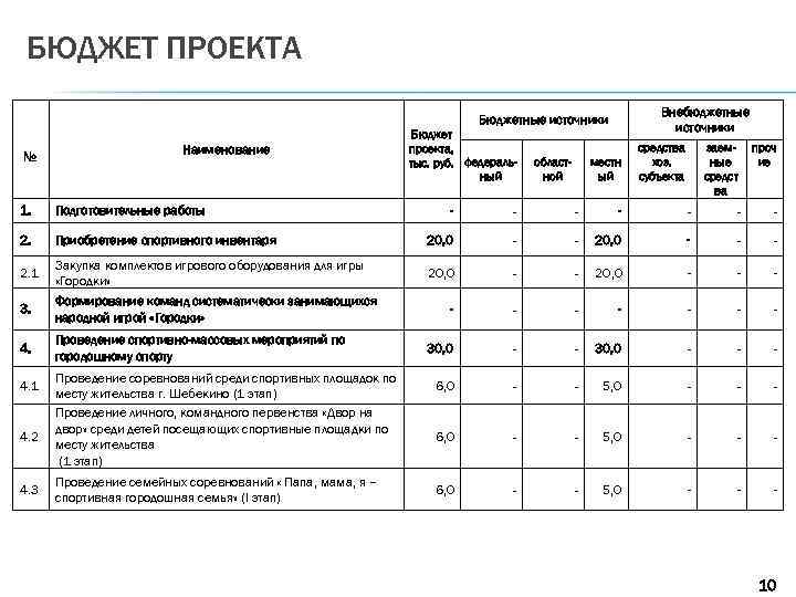 БЮДЖЕТ ПРОЕКТА Внебюджетные источники Бюджетные источники № Наименование 1. Подготовительные работы 2. Бюджет проекта,