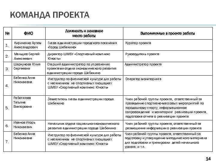 КОМАНДА ПРОЕКТА Должность и основное место работы № ФИО 1. Кириченко Артем Александрович Глава