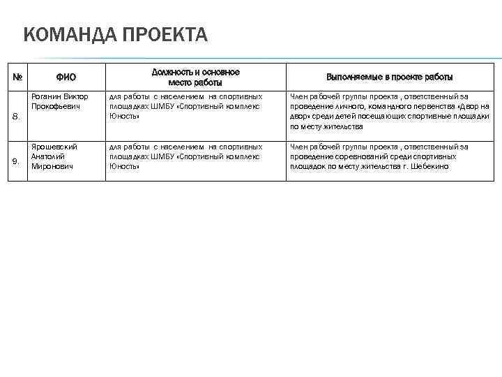 КОМАНДА ПРОЕКТА № ФИО Должность и основное место работы Выполняемые в проекте работы Роганин