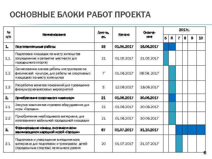 ОСНОВНЫЕ БЛОКИ РАБОТ ПРОЕКТА № п/п Наименование Длит-ть, дн. Начало Окончание 1. Подготовительные работы