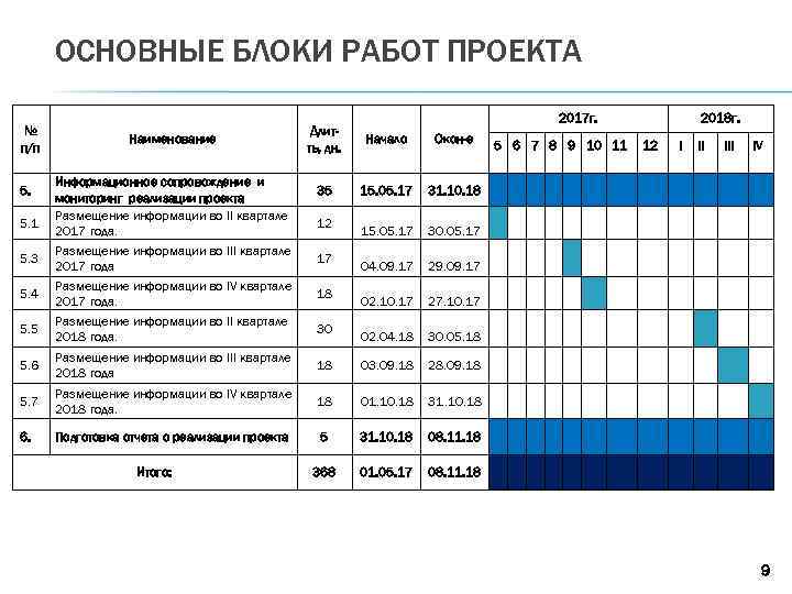 ОСНОВНЫЕ БЛОКИ РАБОТ ПРОЕКТА № п/п 5. 5. 1 5. 3 5. 4 5.