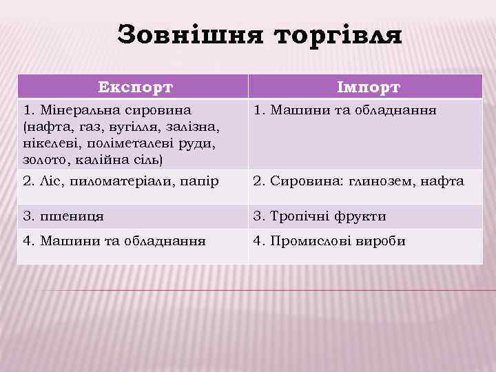 Зовнішня торгівля Експорт Імпорт 1. Мінеральна сировина (нафта, газ, вугілля, залізна, нікелеві, поліметалеві руди,