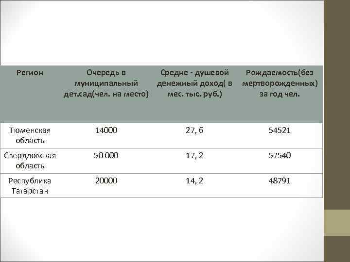 Регион Очередь в Средне - душевой муниципальный денежный доход( в дет. сад(чел. на место)