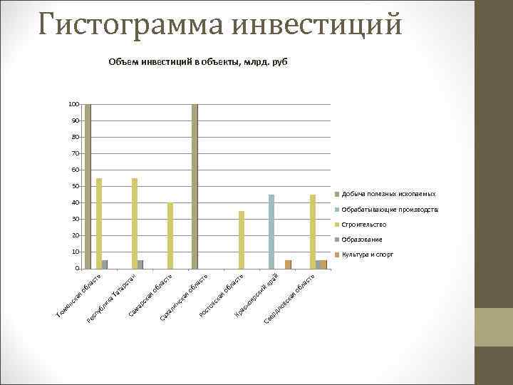 Гистограмма инвестиций Объем инвестиций в объекты, млрд. руб 100 90 80 70 60 50