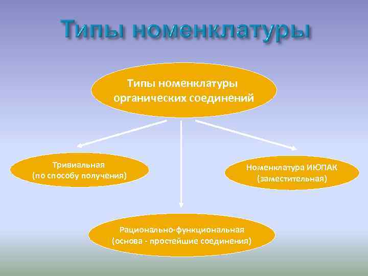 Типы номенклатуры органических соединений Тривиальная (по способу получения) Номенклатура ИЮПАК (заместительная) Рационально-функциональная (основа -
