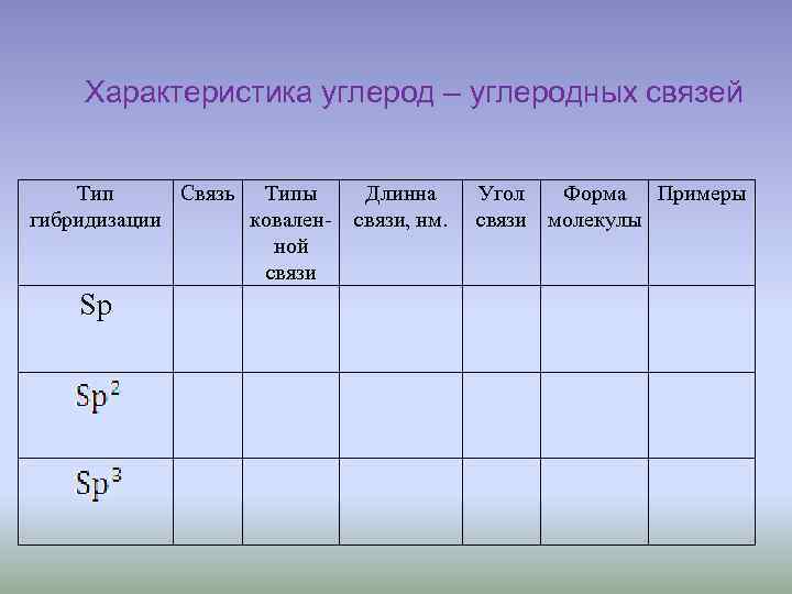 Характеристика углерод – углеродных связей Тип Связь Типы гибридизации коваленной связи Sp Длинна связи,