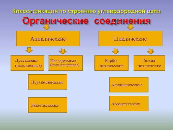 Ациклические Предельные (насыщенные) Непредельные (ненасыщенные) Неразветвленные Разветвленные Циклические Карбоциклические Гетероциклические Алициклические Ароматические 