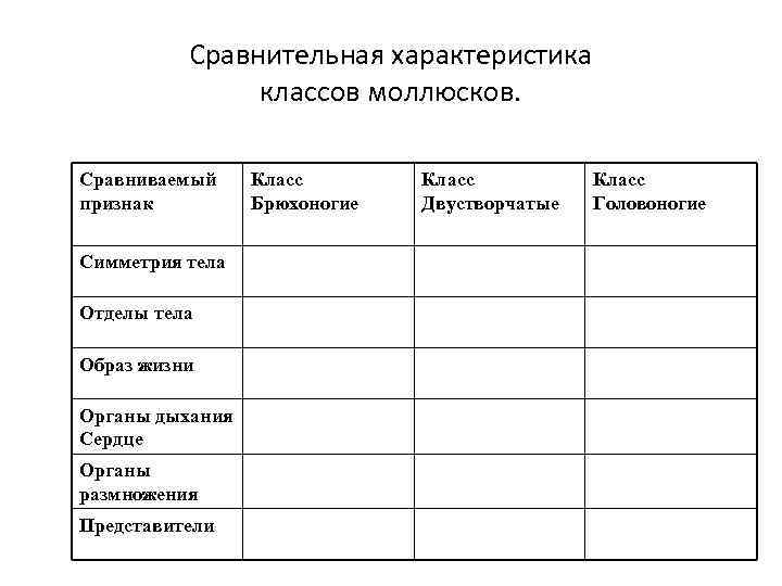 Сравнительная характеристика классов моллюсков. Сравниваемый признак Симметрия тела Отделы тела Образ жизни Органы дыхания