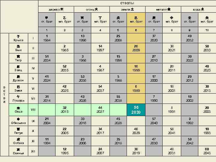  СТВОЛЫ дерево 木 огонь 火 земля 土 металл 金 вода 水 甲 乙