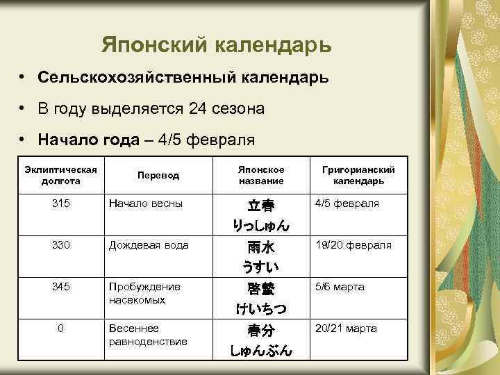  Японский календарь • Сельскохозяйственный календарь • В году выделяется 24 сезона • Начало