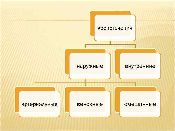 кровотечения наружные артериальные внутренние венозные смешанные 