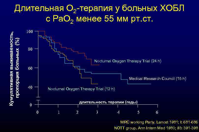 Кумулятивная выживаемость, пропорция больных (%) Длительная О 2 -терапия у больных ХОБЛ c Pa.