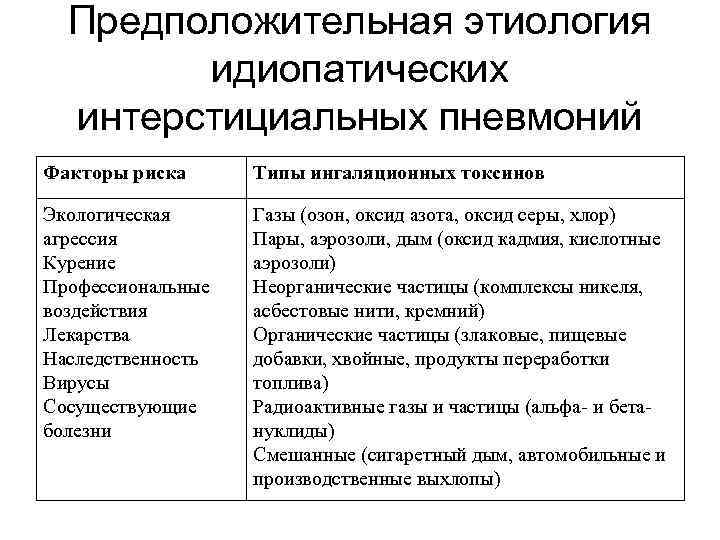 Предположительная этиология идиопатических интерстициальных пневмоний Факторы риска Типы ингаляционных токсинов Экологическая агрессия Курение Профессиональные