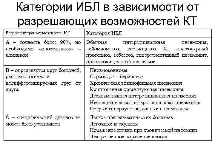 Категории ИБЛ в зависимости от разрешающих возможностей КТ Разрешающая возможность КТ Категория ИБЛ А