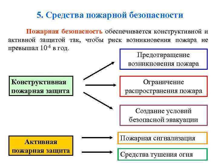 5. Средства пожарной безопасности Пожарная безопасность обеспечивается конструктивной и активной защитой так, чтобы риск