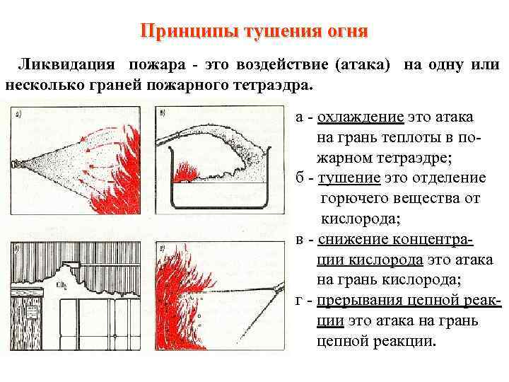 Принципы тушения огня Ликвидация пожара - это воздействие (атака) на одну или несколько граней