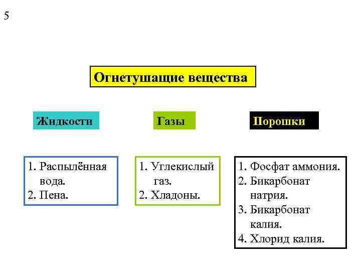 Огнетушащие вещества. Виды огнетушащих веществ. Перечислите огнетушащие вещества. Классификация огнегасящих веществ.