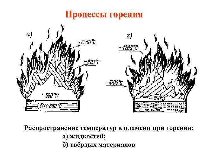 Процессы горения Распространение температур в пламени при горении: а) жидкостей; б) твёрдых материалов 